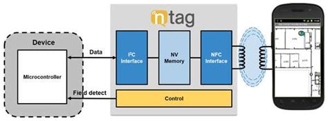 nfc tag zigbee|GitHub .